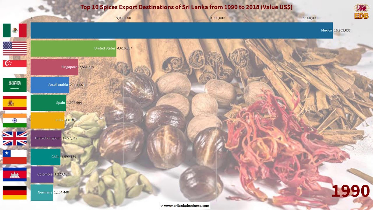 Top 10 Spices Allied Products Export Destination Markets For Sri   1594172450 Maxresdefault 